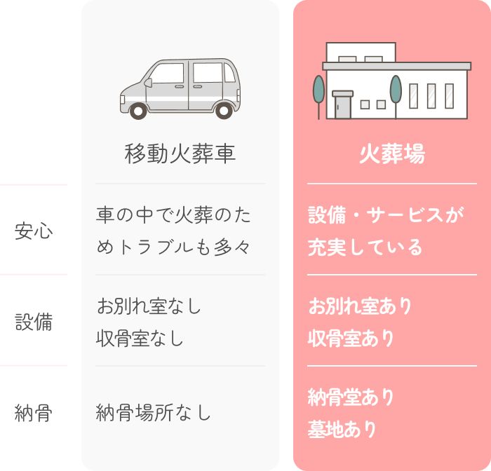 移動火葬車と火葬場の比較図